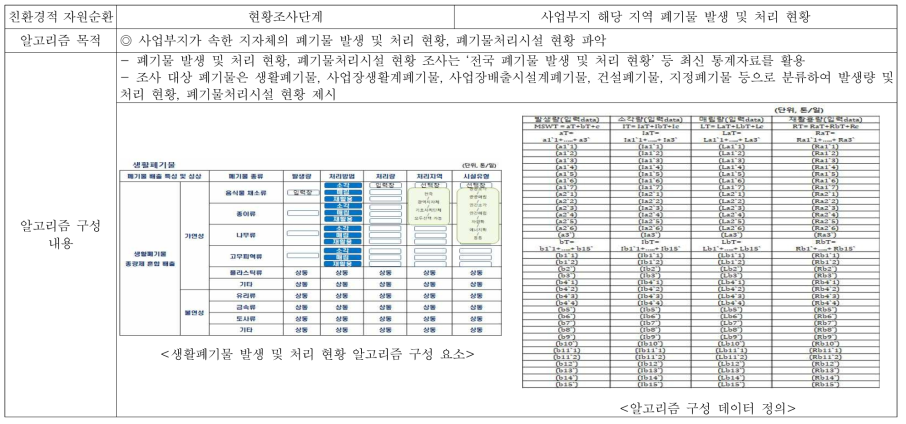 친환경적 자원순환 항목 평가 시 현황조사 내용 및 알고리즘 구성 데이터 정의