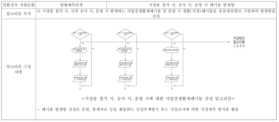 친환경적 자원순환 항목 평가 시 영향예측 알고리즘(1)