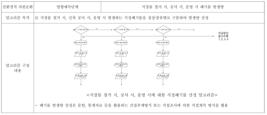 친환경적 자원순환 항목 평가 시 영향예측 알고리즘(2)