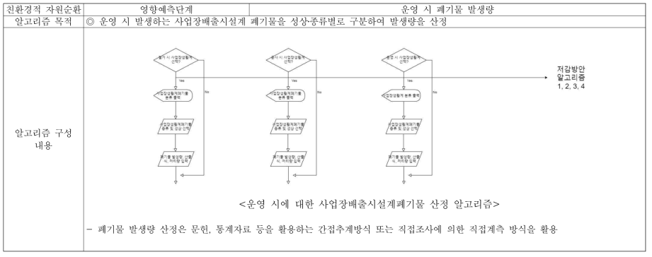 친환경적 자원순환 항목 평가 시 영향예측 알고리즘(3)