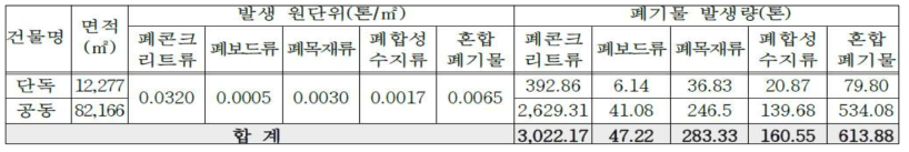 신축공사에 따른 건설폐기물 발생량 산정 시 포함되는 폐기물의 종류