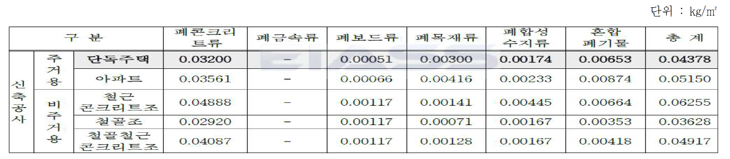 건설공사 표준품셈을 활용한 단위면적당 공사 시 건설폐기물 발생 원단위, 2021.1.4., 국토교통부ㆍ한국건설기술연구원