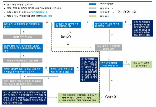 저감방안 단위 알고리즘(1)