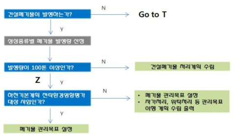 저감방안 단위 알고리즘(3)