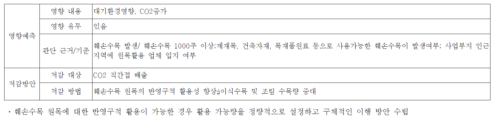 영향예측 및 저감방안 단위 알고리즘 구성 내용(4)