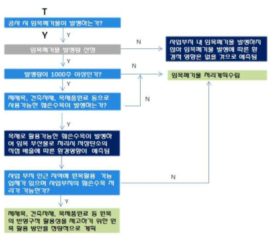 저감방안 단위 알고리즘(4)