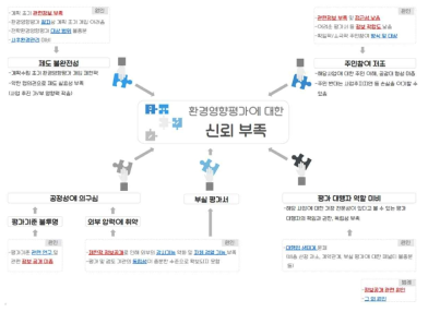 연구개발을 통해 상기와 같은 환경영향평가의 신뢰성 문제 회복 가능