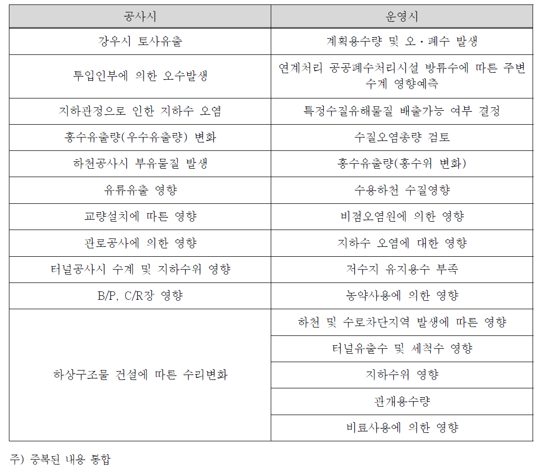 사례조사시 영향예측 항목