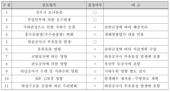 공사시 알고리즘 개발 항목 결정