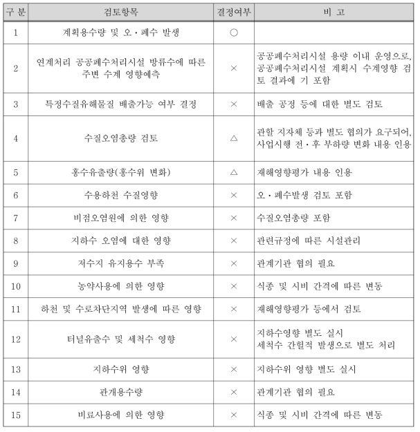 공사시 알고리즘 개발 항목 결정