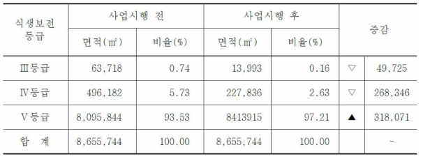 시생보전등급 변화표(예시)