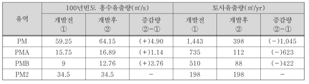 개발후 홍수유출량 및 토사유출량 증감 결과(예시)