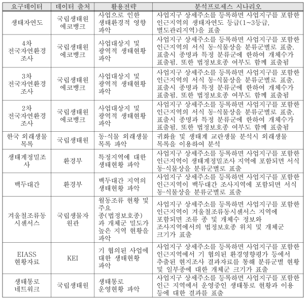 동식물상 항목 작성 관련 이용가능 데이터 현황