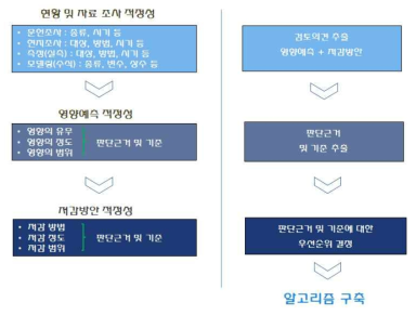 친환경적 자원순환 항목 알고리즘 구축 방법 개요도