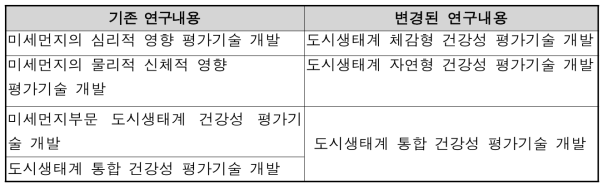 기존 연구내용의 문제점 및 해결방안