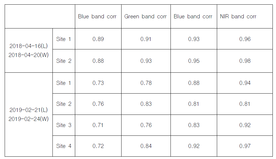 각 Test Site 별 밴드 상관관계 계수 ( L: Landsat 8 Date , W: Worldview-2 Date, corr: correlation)