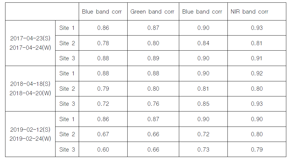 각 Test Site 별 밴드 상관관계 계수 ( S: Sentinel-2 Date , W: Worldview-2 Date, corr: correlation)