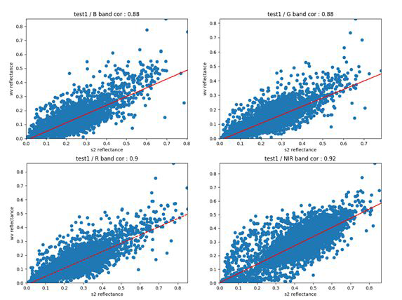 Sentinel-2 Test site 1 correlation scatter plot