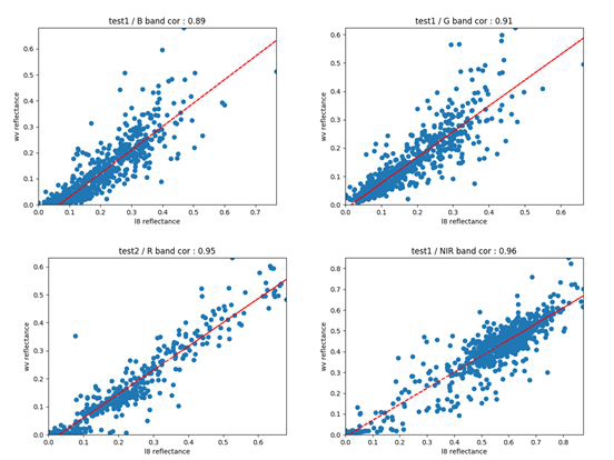 Landsat 8 Test site 1 correlation scatter plot