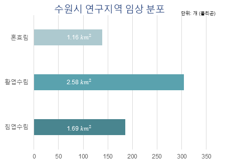 연구지역 임상 분포