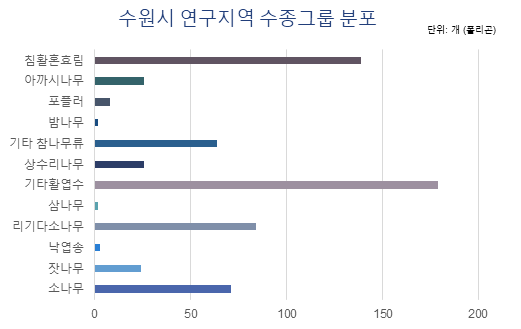 연구지역 수종 그룹 분포