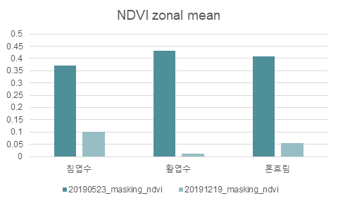 2019년 5월과 12월 NDVI에 대한 임상별 구역 통계 평균값 그래프