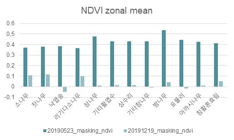 2019년 5월과 12월 NDVI에 대한 수종별 구역 통계 평균값 그래프