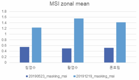 2019년 5월과 12월 MSI에 대한 임상별 구역 통계 평균값 그래프