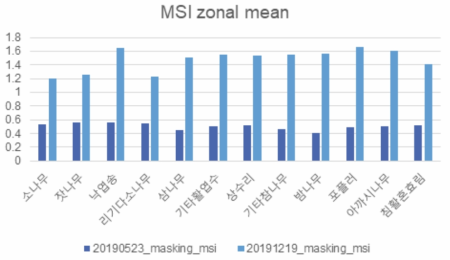 2019년 5월과 12월 MSI에 대한 수종별 구역 통계 평균값 그래프