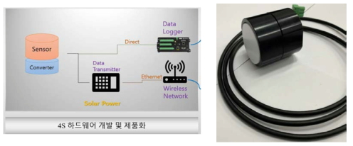 식생 구조 기능 모니터링 센서, 4S 하드웨어 개발 모식도 및 제품