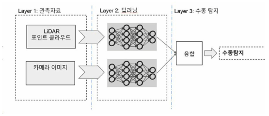 수종 탐지 기술 구조