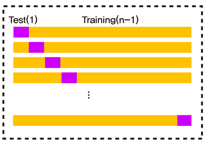 Leave One Out Cross Validation 실시 예