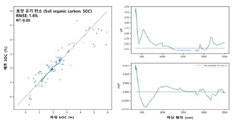 화학적 분석 대비 초분광 기반 토양 유기 탄소 예측 정확도 분석