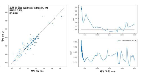 화학적 분석 대비 초분광 기반 토양 총 질소 예측 정확도 분석