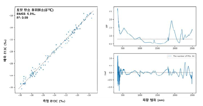 기존 분석 대비 분광기반 토양 탄소 동위원소 예측 정확도 분석