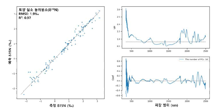 기존 분석 대비 분광기반 토양 탄소 동위원소 예측 정확도 분석