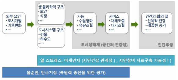 도시생태계 건강성 진단 항목