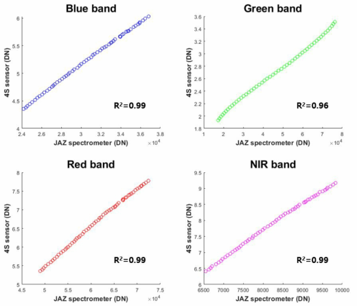 시중에 판매되고있는 JAZ 고해상도 분광계와의 비교결과. 개발한 센서와 유의미하게 선형적인 관계를 보이고 있음을 확인함