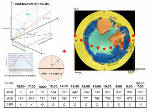 어안렌즈와 solar path 알고리즘을 통한 태양의 경로 분석