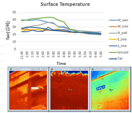 도시 구조별/ 방향별/ 시간별 표면온도 측정 분석