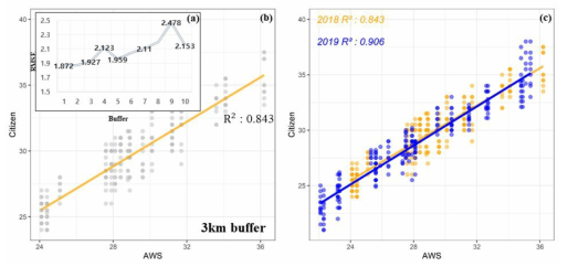 AWS 데이터와 시민데이터간 거리에 따른 비교(a), 시민데이터와 AWS간 비교(b), 2018, 2019년 데이터간 비교(c)