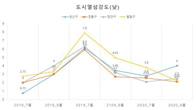 낮 기간 동안 수원시 도시열섬 강도시계열 분석