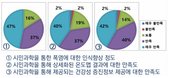 설문조사에서의 만족도 조사