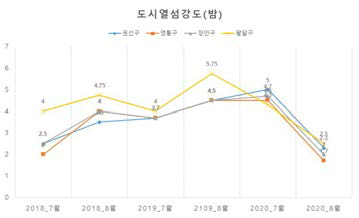 밤 기간 동안 수원시 도시열섬 강도시계열 분석