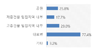 더위 체감 장소 인식변화