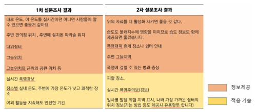 설문조사 중 시민들의 요구사항