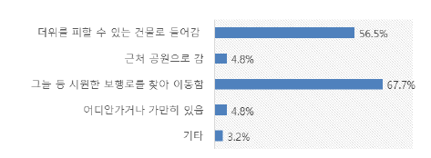 더위 체감 장소 인식변화