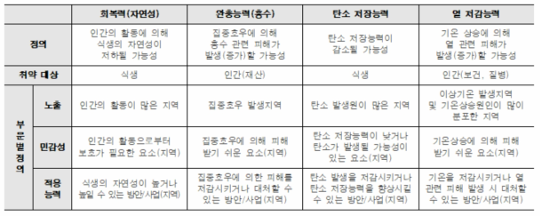 요소별 취약성 개념 정의