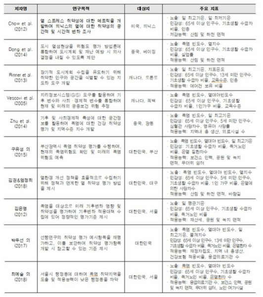 열 저감능력 선행연구 고찰