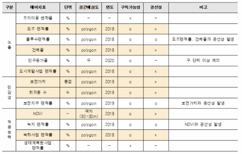 회복력(자연성) 취약성 평가를 위한 예비지표